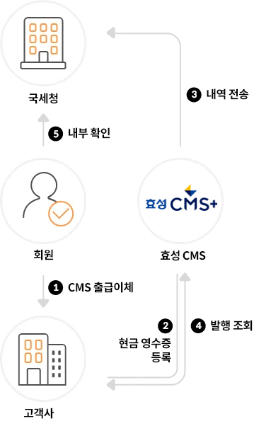 효성CMS 현금영수증 서비스 - 모바일화면용